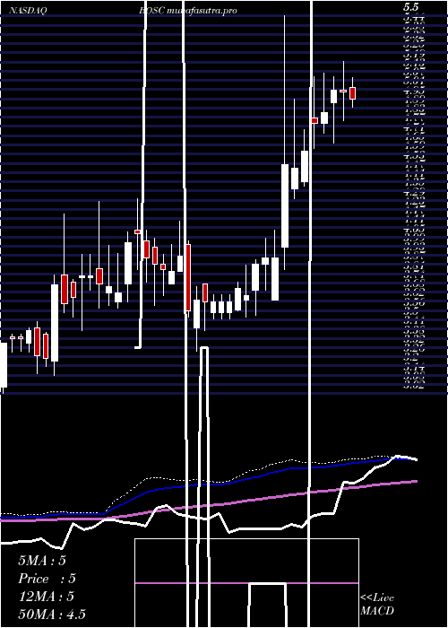 weekly chart BO