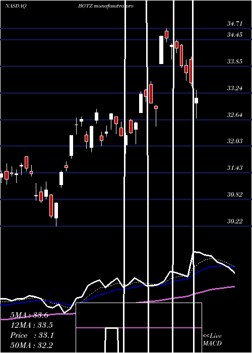  Daily chart GlobalX