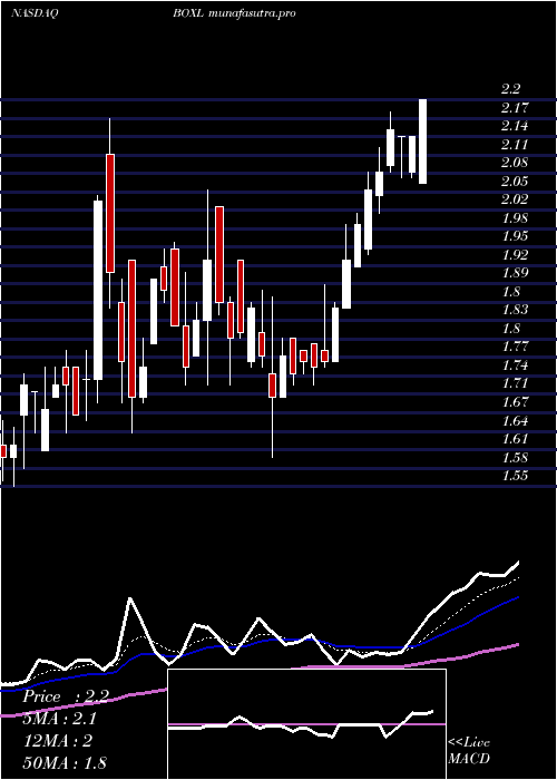 Daily chart BoxlightCorporation