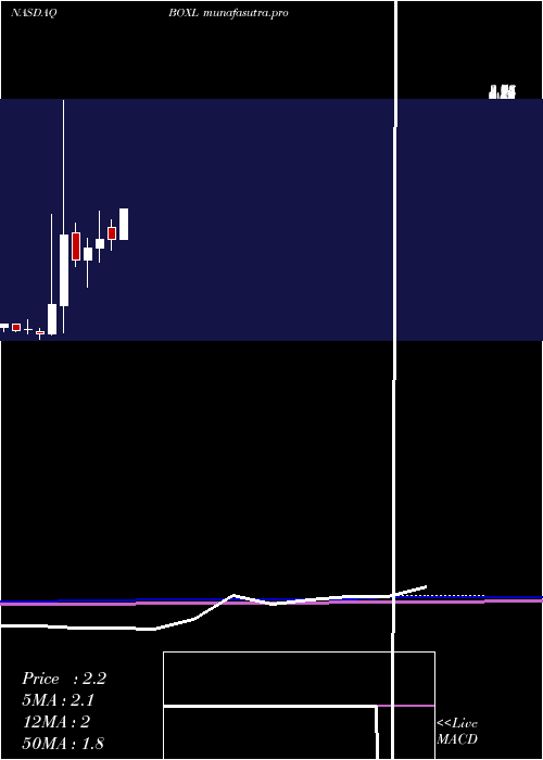 monthly chart BoxlightCorporation