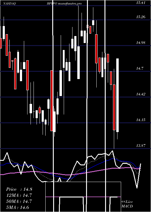 Daily chart BrookfieldProperty