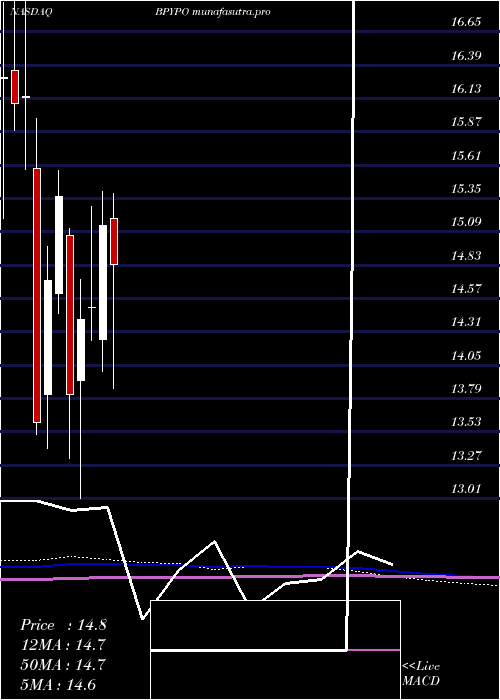 monthly chart BrookfieldProperty