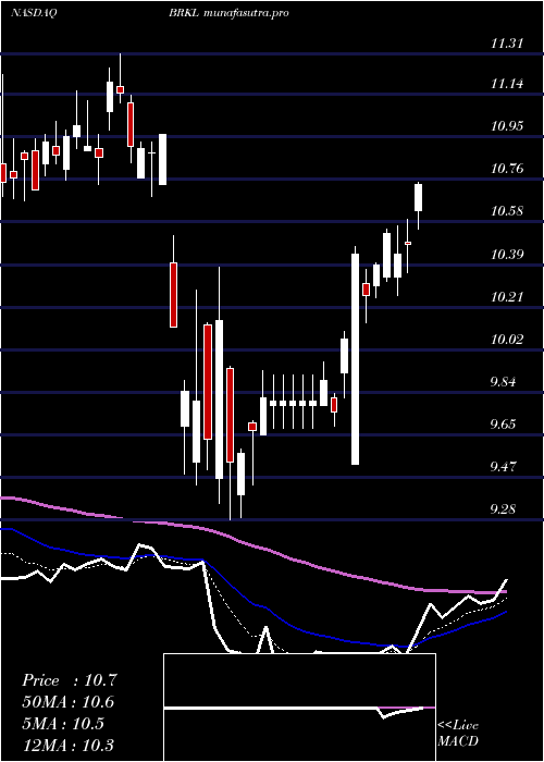 Daily chart BrooklineBancorp