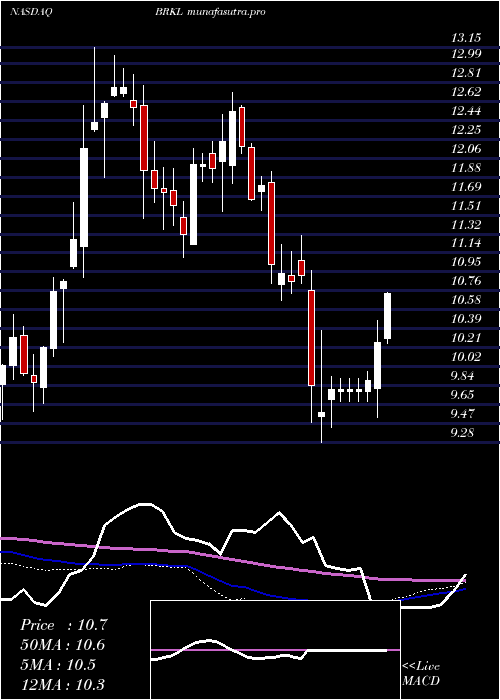 weekly chart BrooklineBancorp