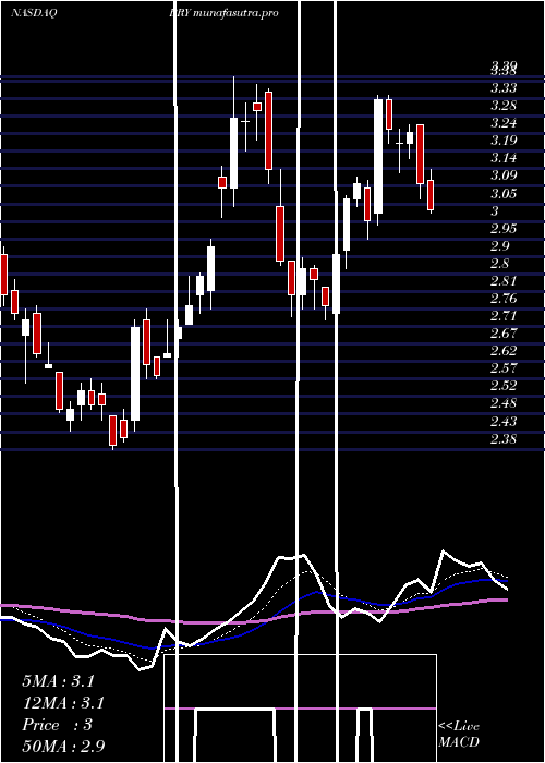 Daily chart BerryPetroleum