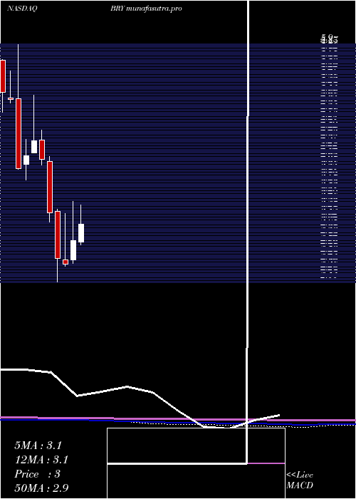 monthly chart BerryPetroleum