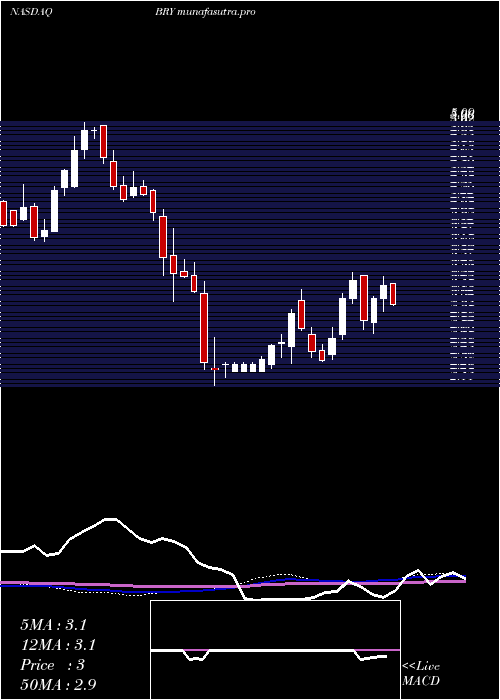 weekly chart BerryPetroleum