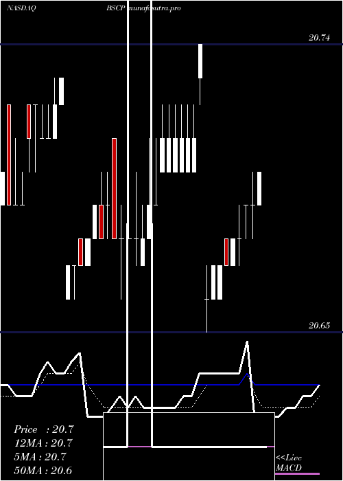 Daily chart Bs2025