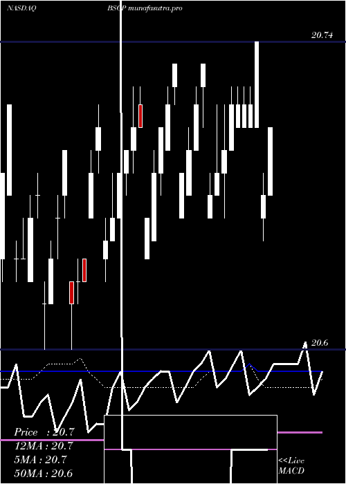 weekly chart Bs2025