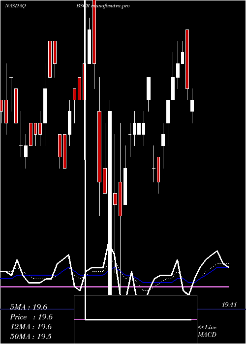 Daily chart Bs2027