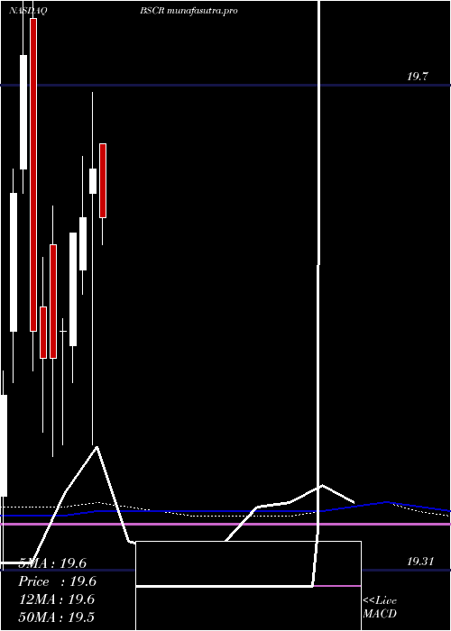 monthly chart Bs2027