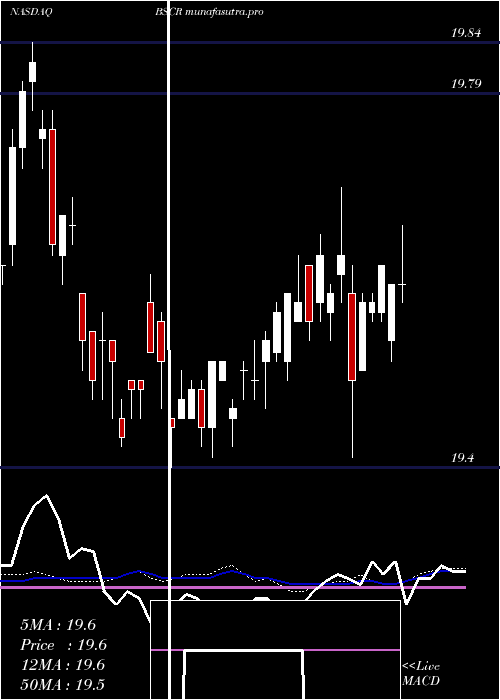 weekly chart Bs2027