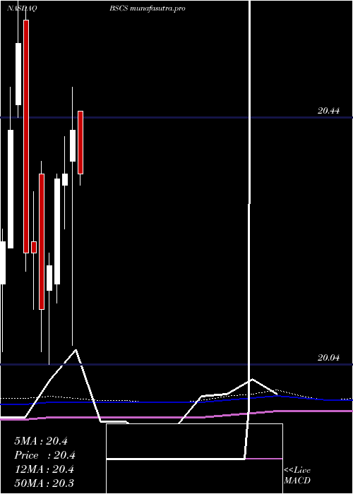 monthly chart Bs2028