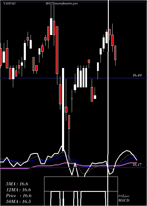 Daily chart Bs2030