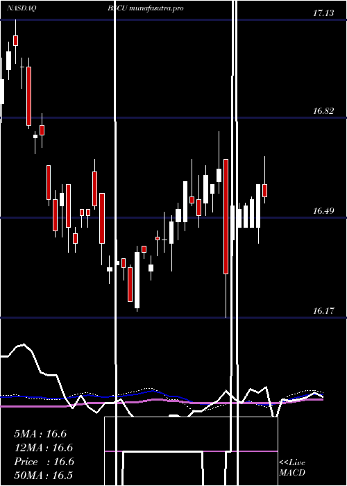 weekly chart Bs2030