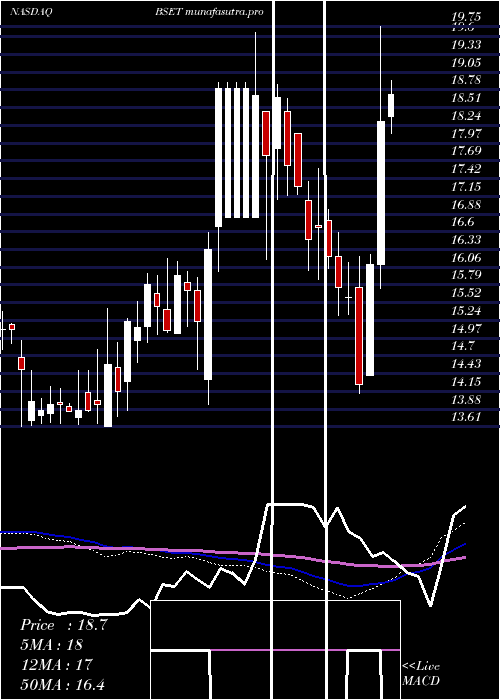 weekly chart BassettFurniture