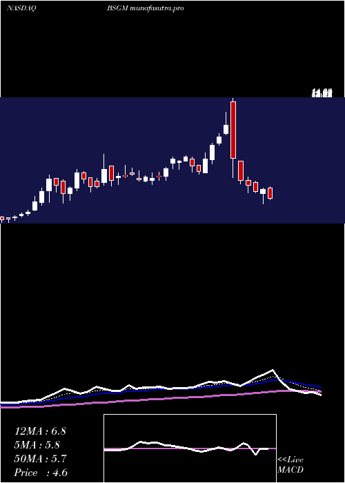 Daily chart BiosigTechnologies
