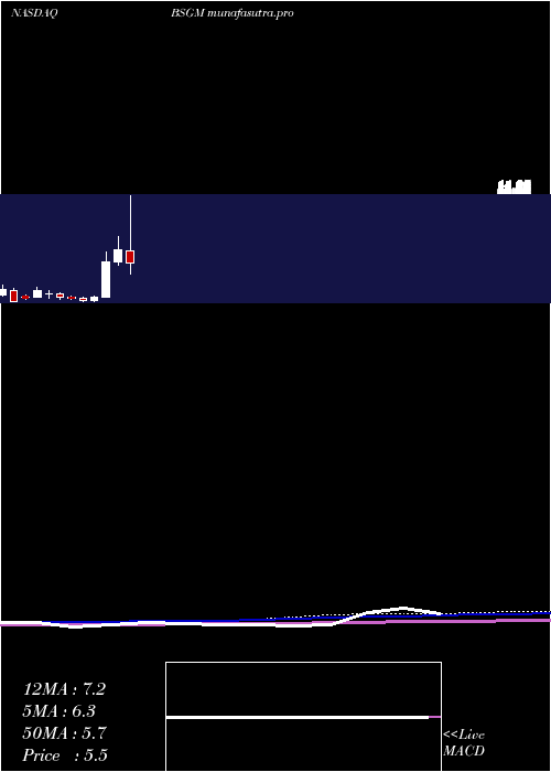 monthly chart BiosigTechnologies