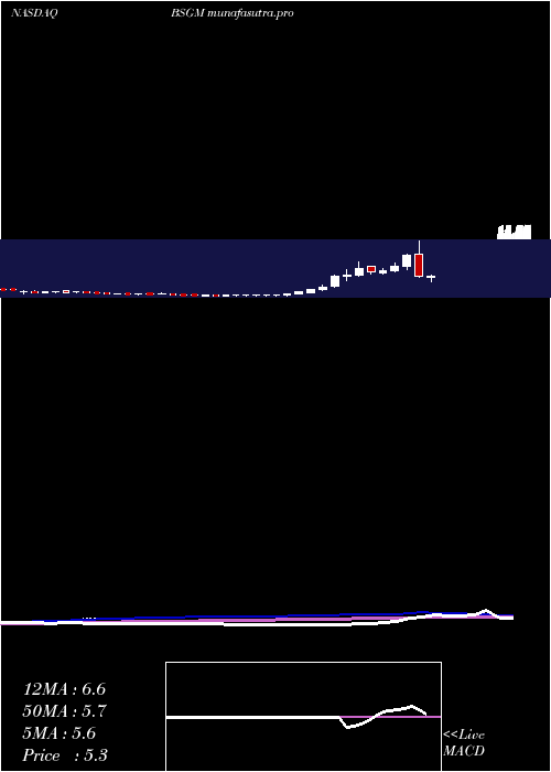 weekly chart BiosigTechnologies