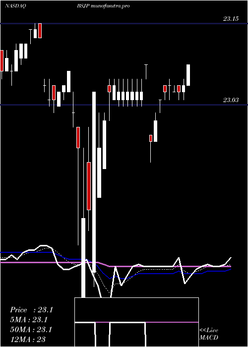 Daily chart Bs2025