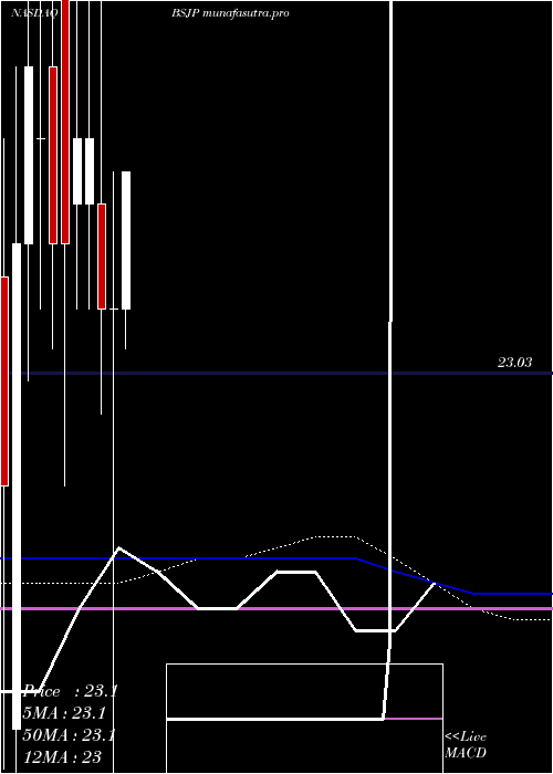monthly chart Bs2025