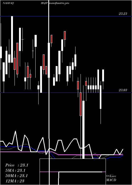 weekly chart Bs2025