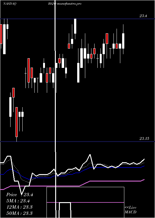 Daily chart InvescoBs