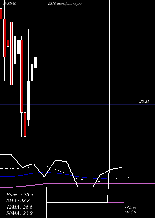 monthly chart InvescoBs