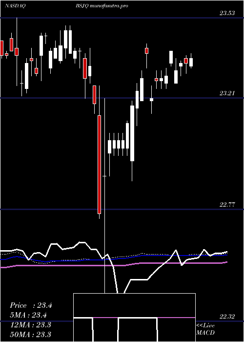 weekly chart InvescoBs