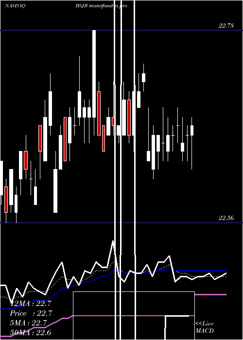  Daily chart InvescoBs