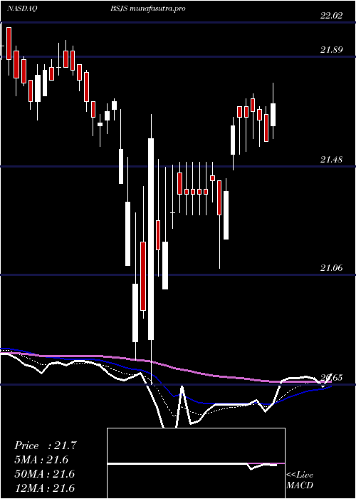 Daily chart InvescoBs