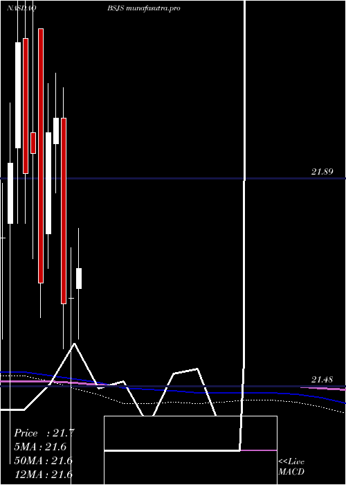 monthly chart InvescoBs