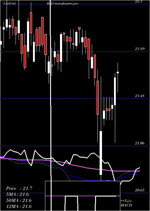 weekly chart InvescoBs
