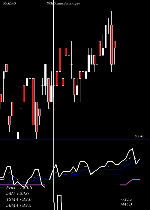 Daily chart InvescoBs