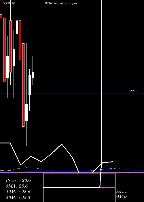 monthly chart InvescoBs