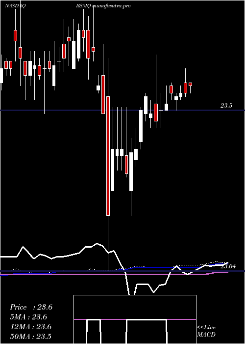weekly chart InvescoBs