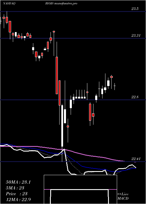 Daily chart InvescoBs