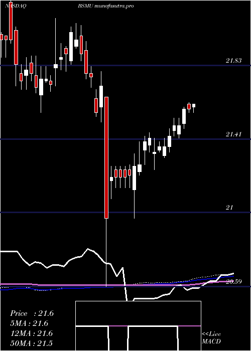 weekly chart InvescoBs