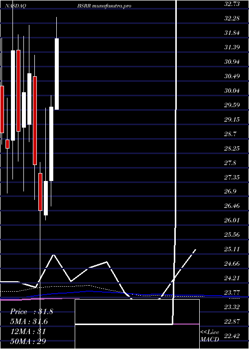monthly chart SierraBancorp