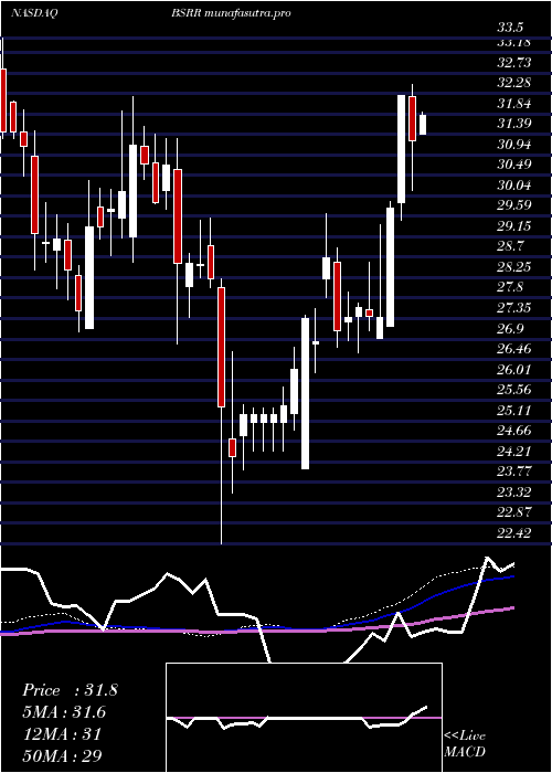 weekly chart SierraBancorp