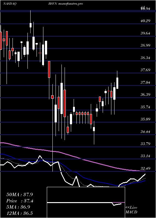 Daily chart Bank7Corp