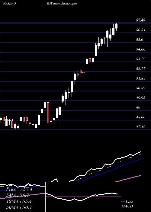 Daily chart BentleySystems