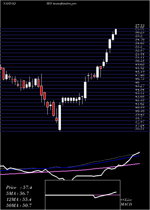 weekly chart BentleySystems