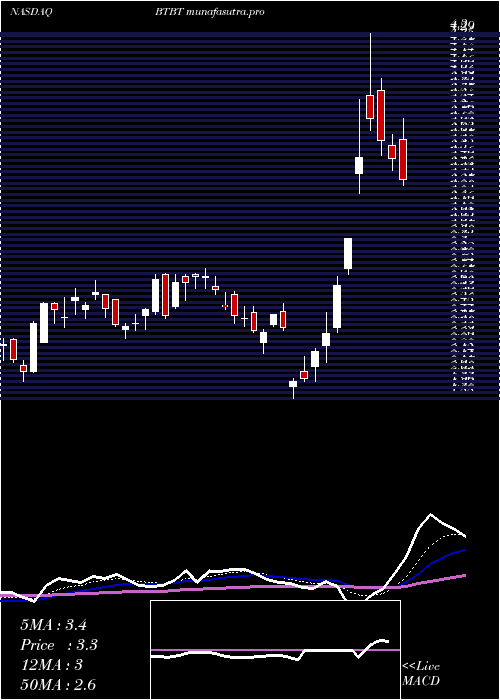 Daily chart BitDigital
