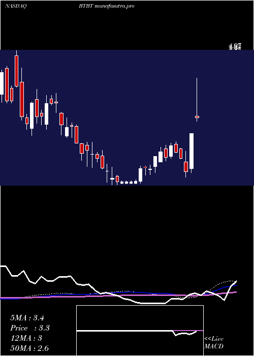 weekly chart BitDigital