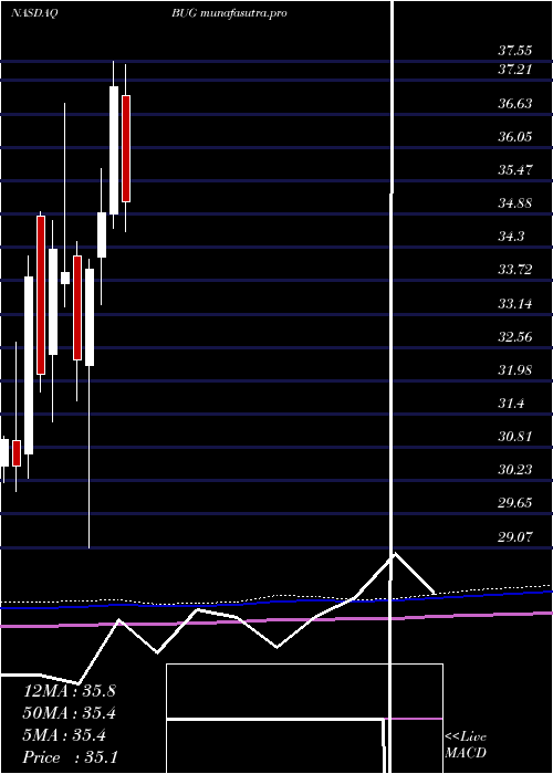 monthly chart GlobalX