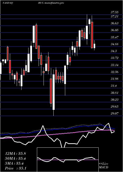 weekly chart GlobalX