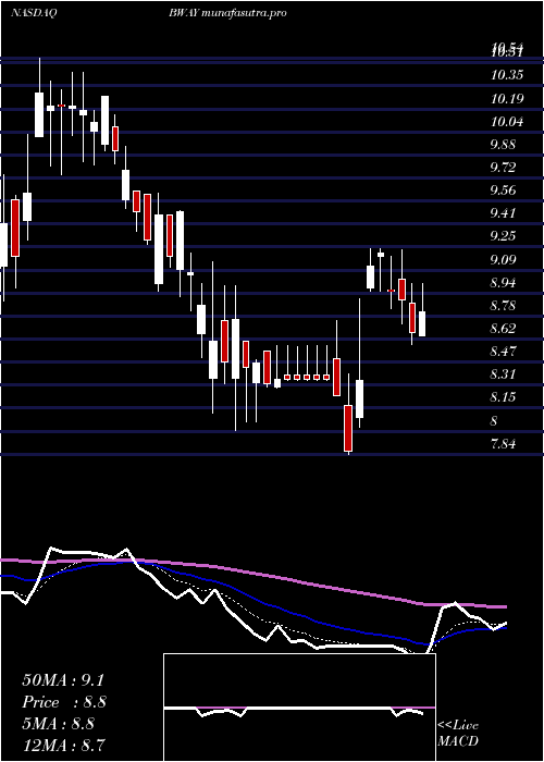 Daily chart BrainswayAdr