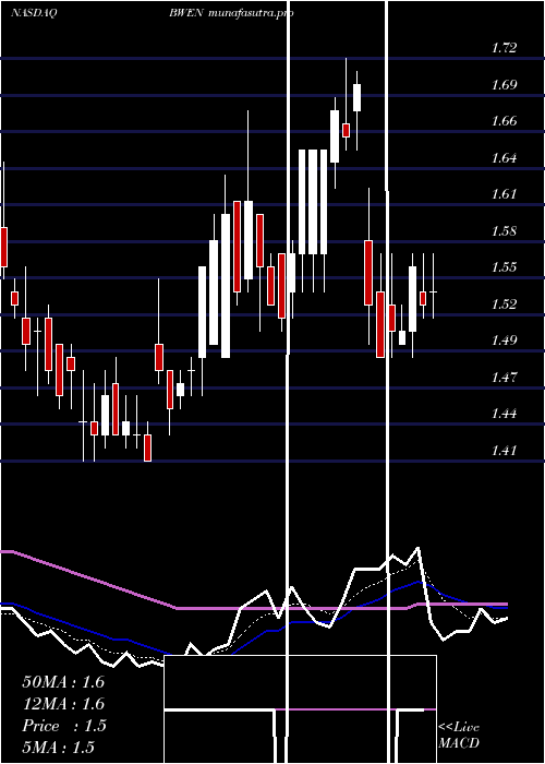 Daily chart BroadwindEnergy
