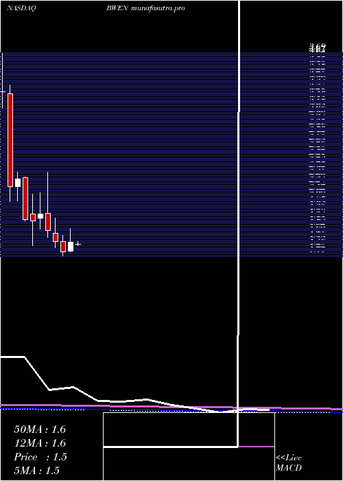 monthly chart BroadwindEnergy